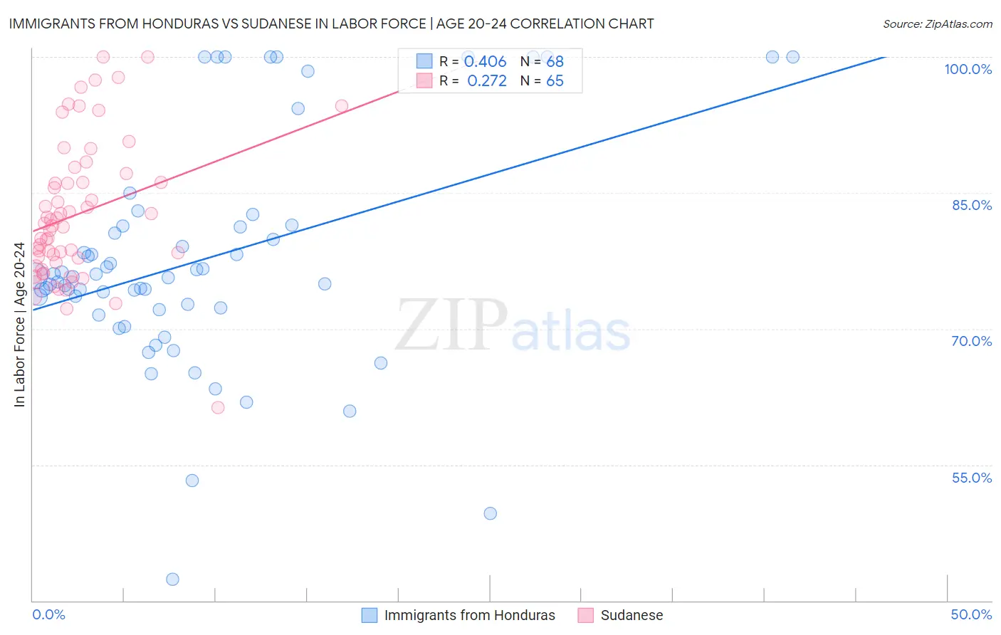 Immigrants from Honduras vs Sudanese In Labor Force | Age 20-24