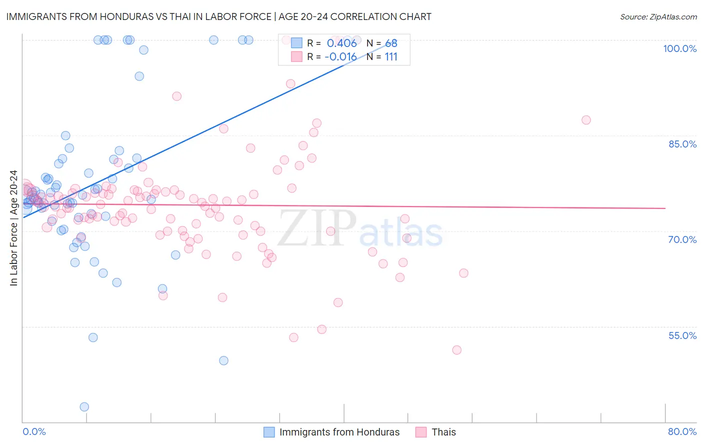 Immigrants from Honduras vs Thai In Labor Force | Age 20-24