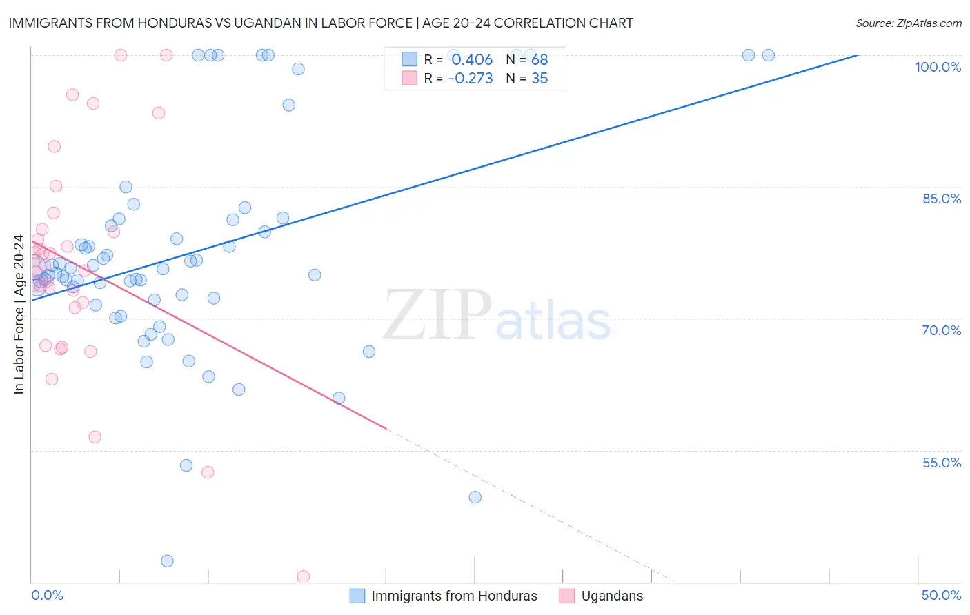 Immigrants from Honduras vs Ugandan In Labor Force | Age 20-24