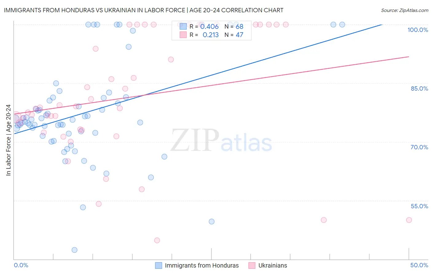 Immigrants from Honduras vs Ukrainian In Labor Force | Age 20-24