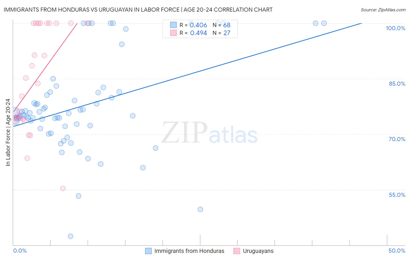 Immigrants from Honduras vs Uruguayan In Labor Force | Age 20-24