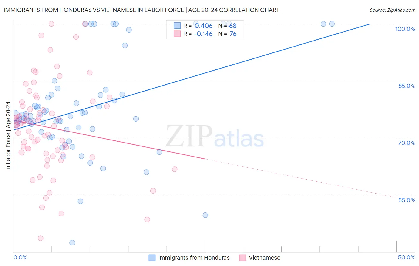 Immigrants from Honduras vs Vietnamese In Labor Force | Age 20-24