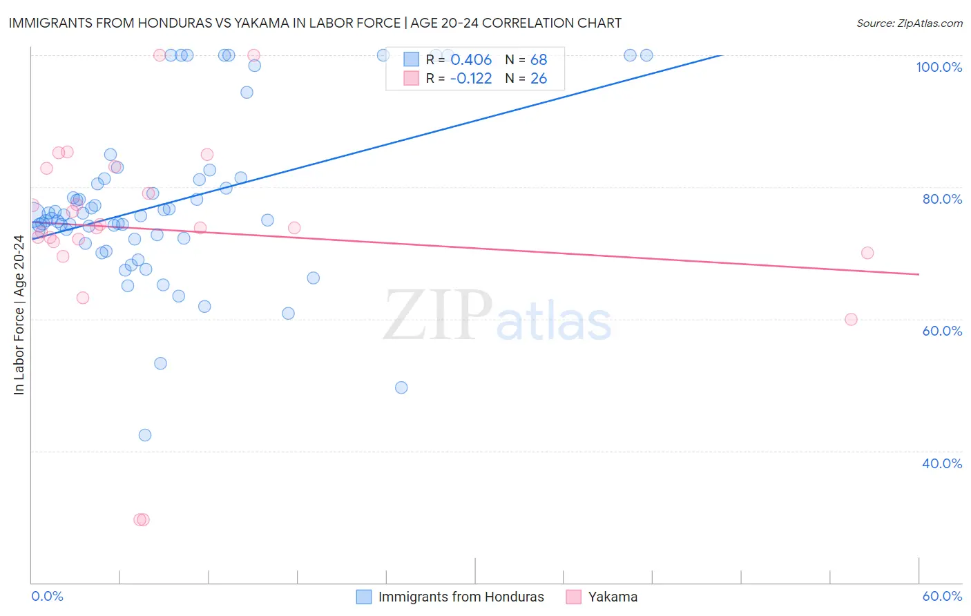 Immigrants from Honduras vs Yakama In Labor Force | Age 20-24