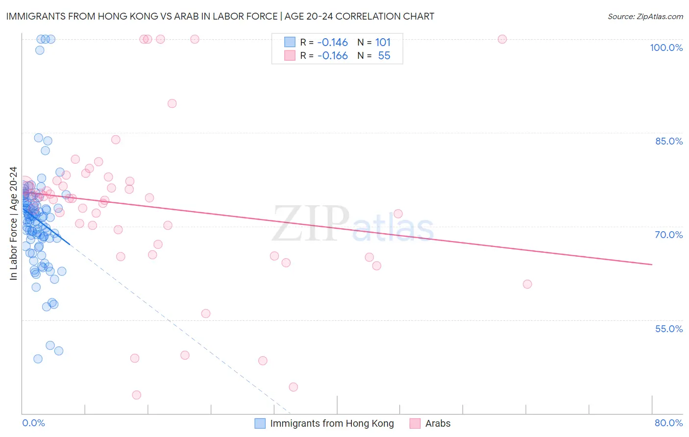 Immigrants from Hong Kong vs Arab In Labor Force | Age 20-24