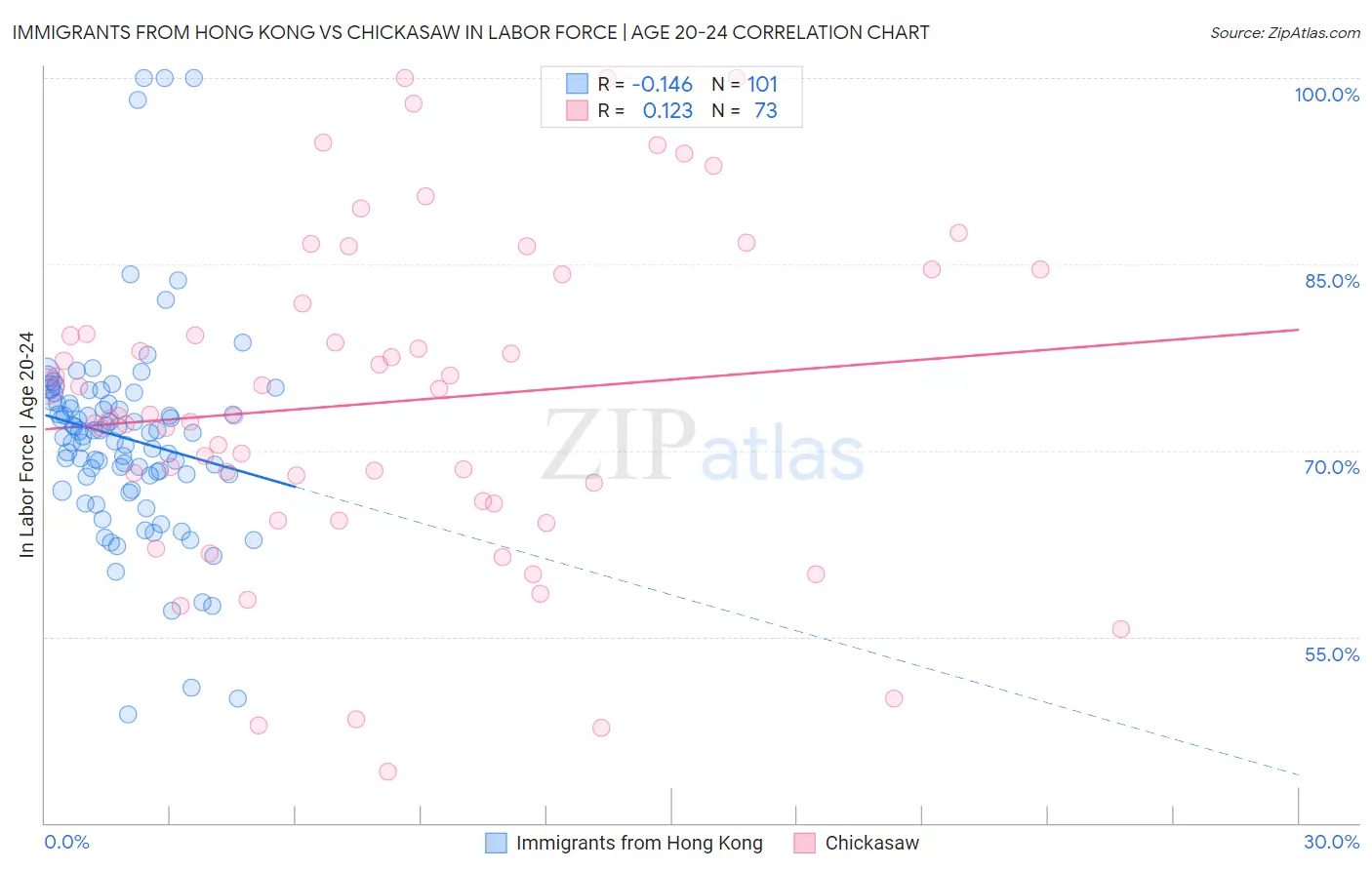 Immigrants from Hong Kong vs Chickasaw In Labor Force | Age 20-24