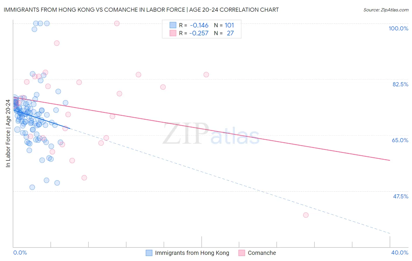 Immigrants from Hong Kong vs Comanche In Labor Force | Age 20-24