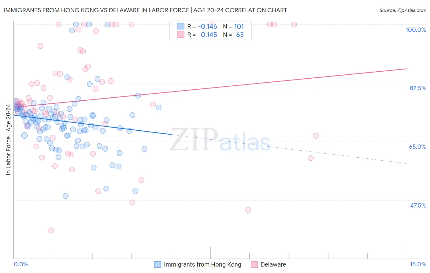 Immigrants from Hong Kong vs Delaware In Labor Force | Age 20-24