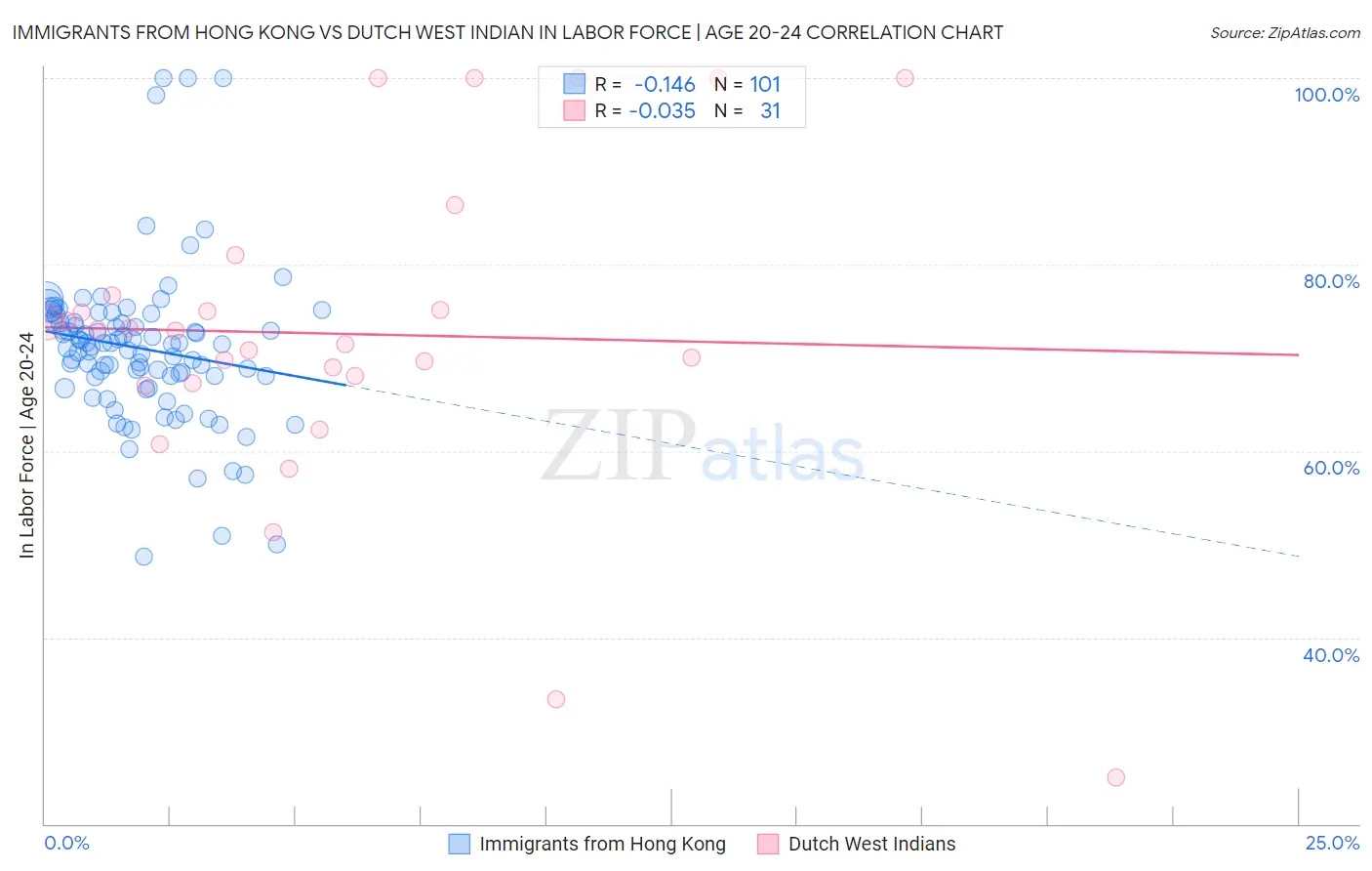 Immigrants from Hong Kong vs Dutch West Indian In Labor Force | Age 20-24