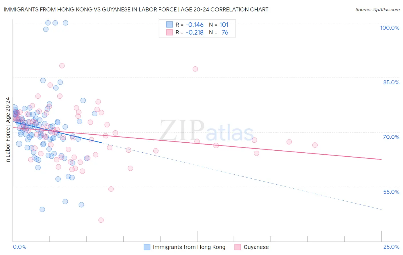 Immigrants from Hong Kong vs Guyanese In Labor Force | Age 20-24