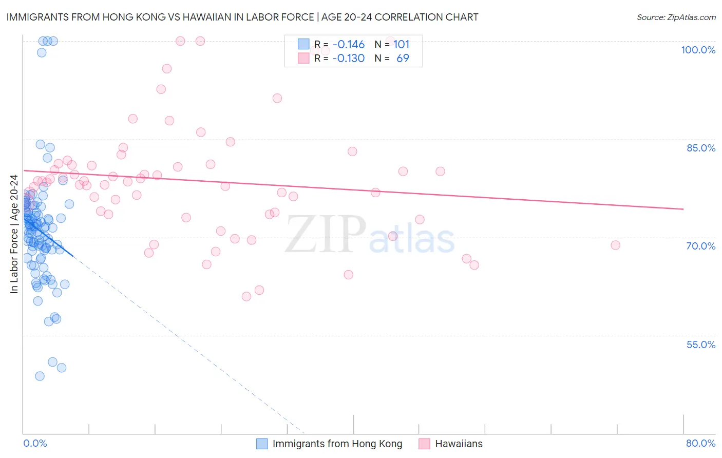 Immigrants from Hong Kong vs Hawaiian In Labor Force | Age 20-24