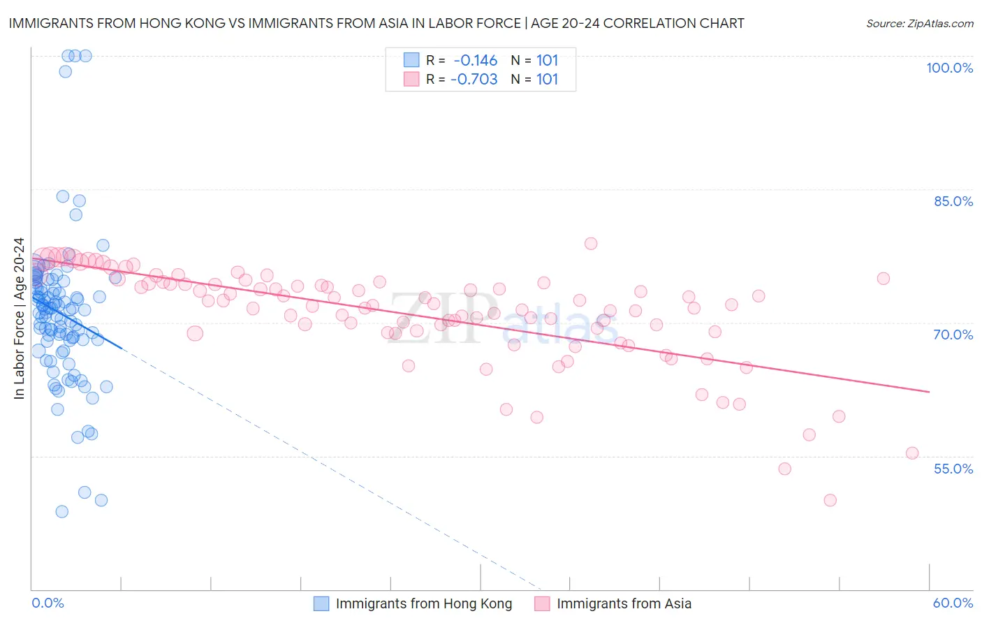 Immigrants from Hong Kong vs Immigrants from Asia In Labor Force | Age 20-24