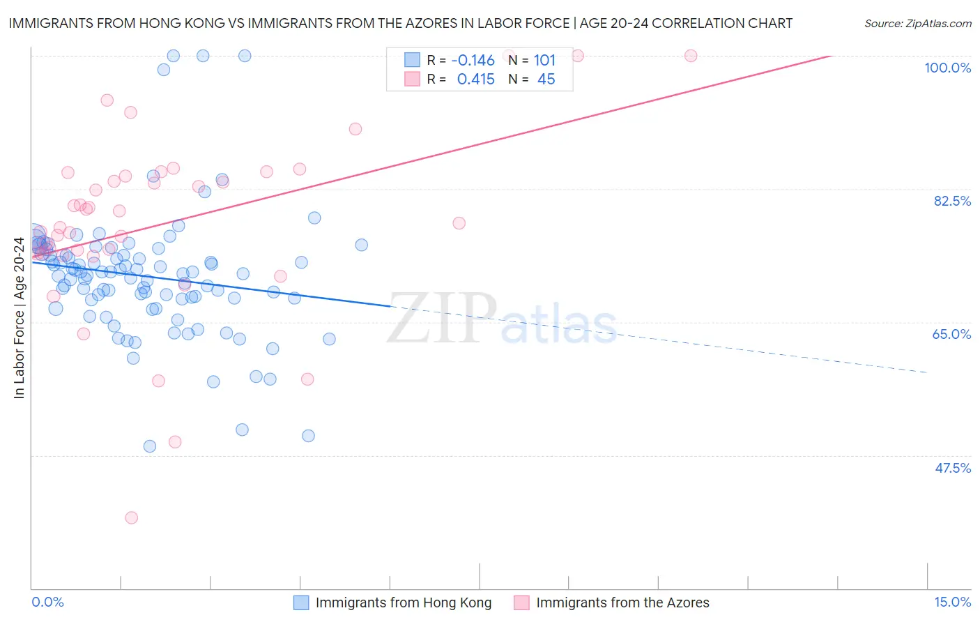 Immigrants from Hong Kong vs Immigrants from the Azores In Labor Force | Age 20-24