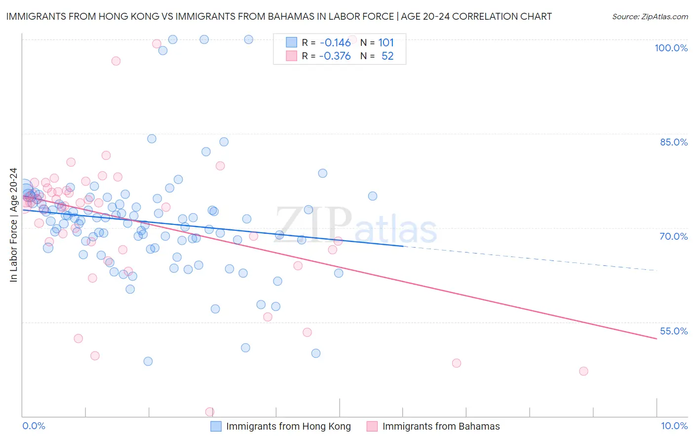 Immigrants from Hong Kong vs Immigrants from Bahamas In Labor Force | Age 20-24