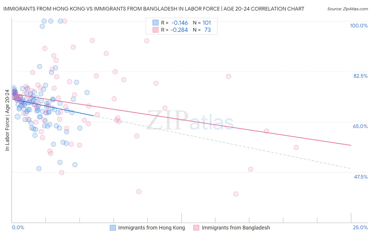 Immigrants from Hong Kong vs Immigrants from Bangladesh In Labor Force | Age 20-24