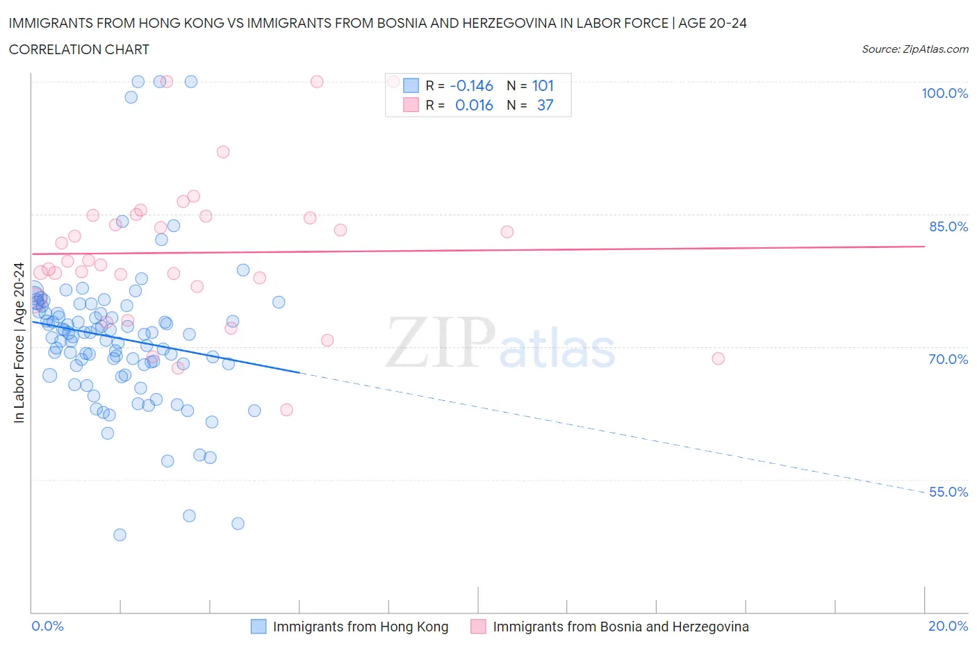 Immigrants from Hong Kong vs Immigrants from Bosnia and Herzegovina In Labor Force | Age 20-24
