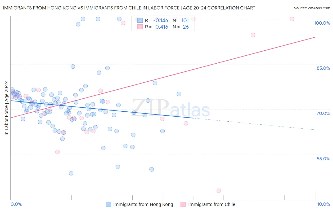 Immigrants from Hong Kong vs Immigrants from Chile In Labor Force | Age 20-24