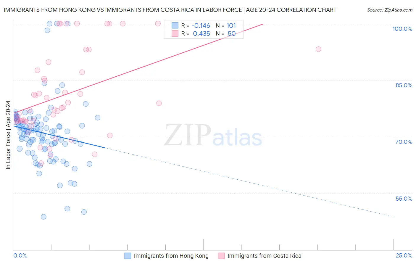 Immigrants from Hong Kong vs Immigrants from Costa Rica In Labor Force | Age 20-24