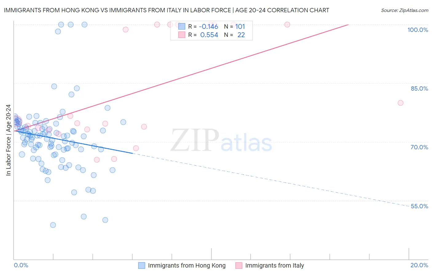 Immigrants from Hong Kong vs Immigrants from Italy In Labor Force | Age 20-24