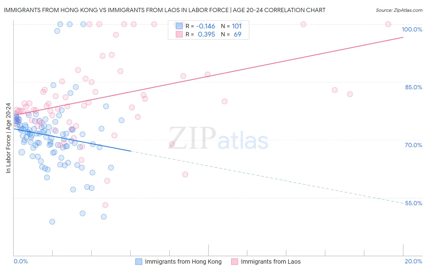 Immigrants from Hong Kong vs Immigrants from Laos In Labor Force | Age 20-24