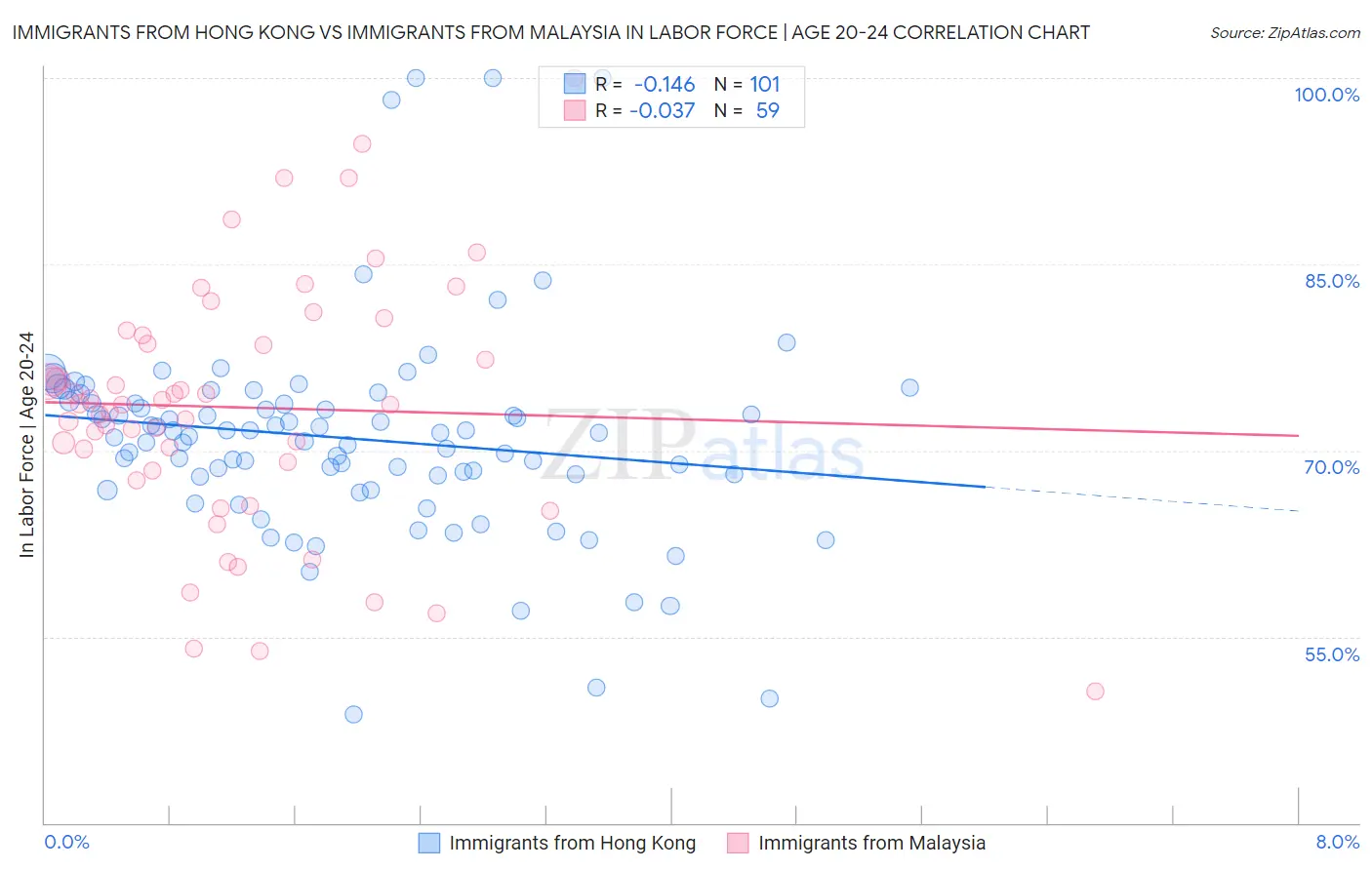 Immigrants from Hong Kong vs Immigrants from Malaysia In Labor Force | Age 20-24