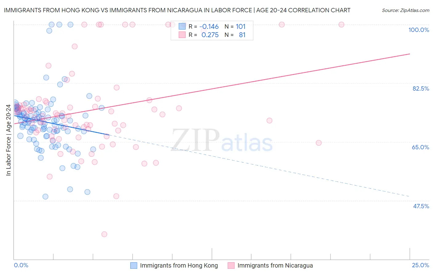 Immigrants from Hong Kong vs Immigrants from Nicaragua In Labor Force | Age 20-24