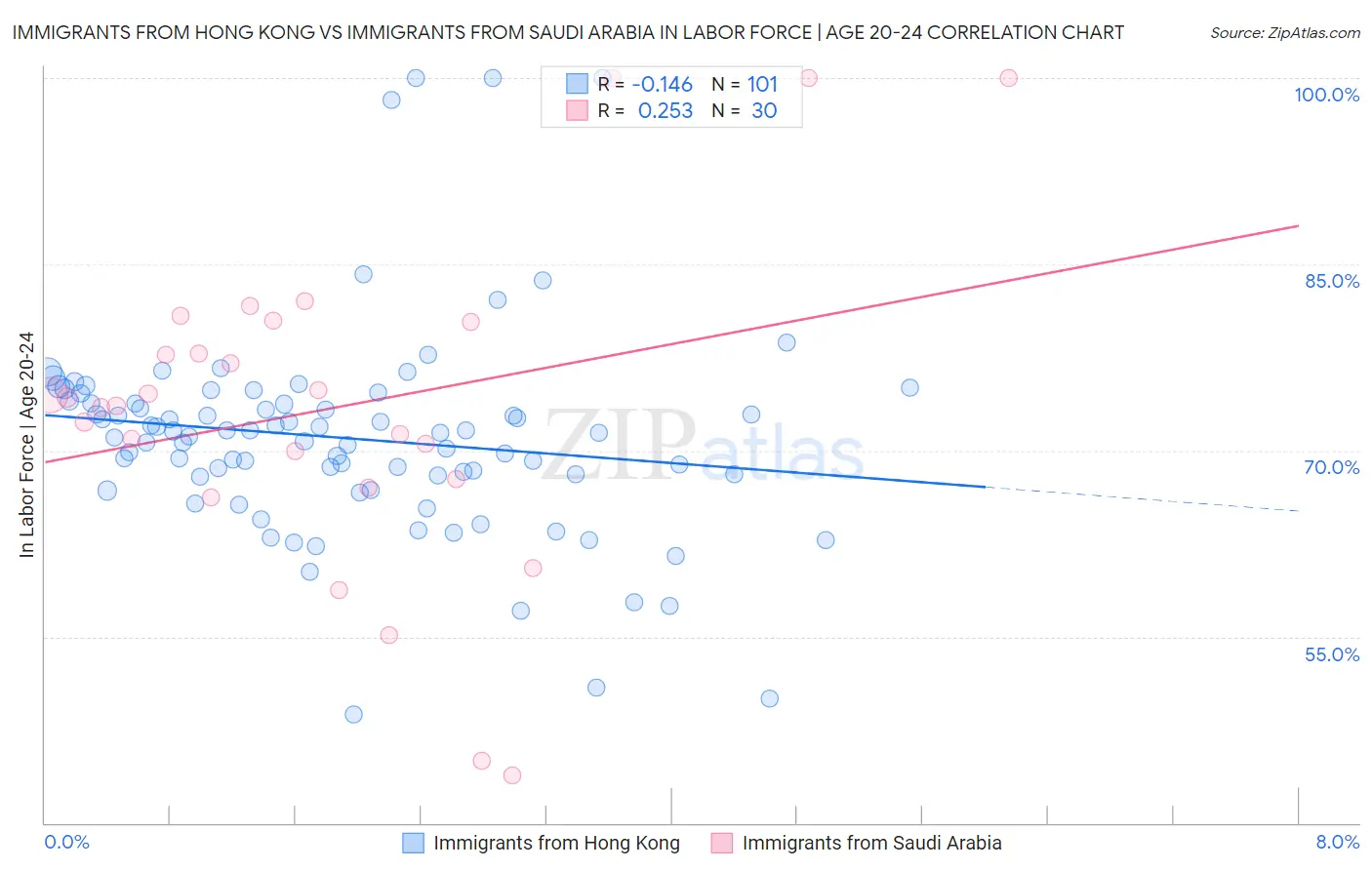 Immigrants from Hong Kong vs Immigrants from Saudi Arabia In Labor Force | Age 20-24