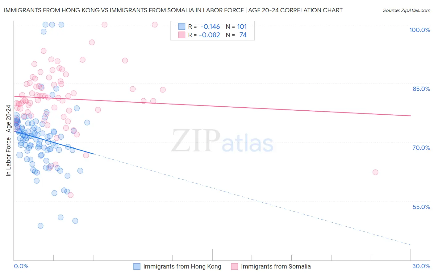 Immigrants from Hong Kong vs Immigrants from Somalia In Labor Force | Age 20-24