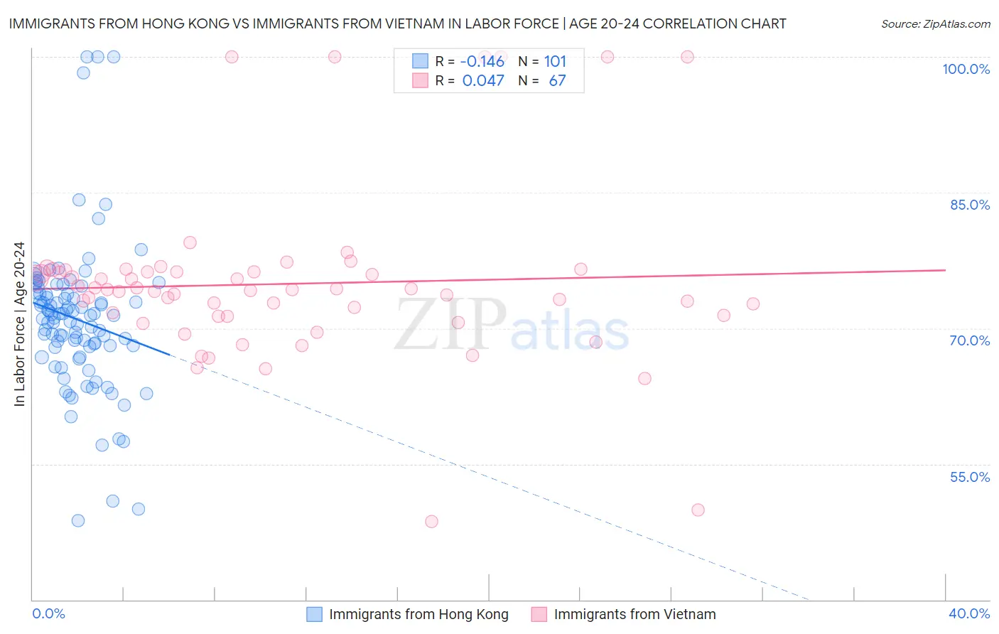 Immigrants from Hong Kong vs Immigrants from Vietnam In Labor Force | Age 20-24