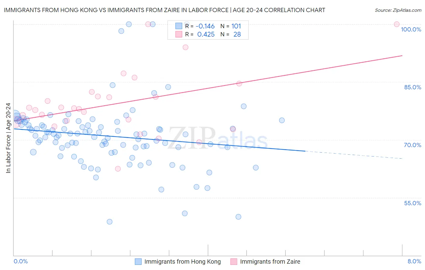 Immigrants from Hong Kong vs Immigrants from Zaire In Labor Force | Age 20-24