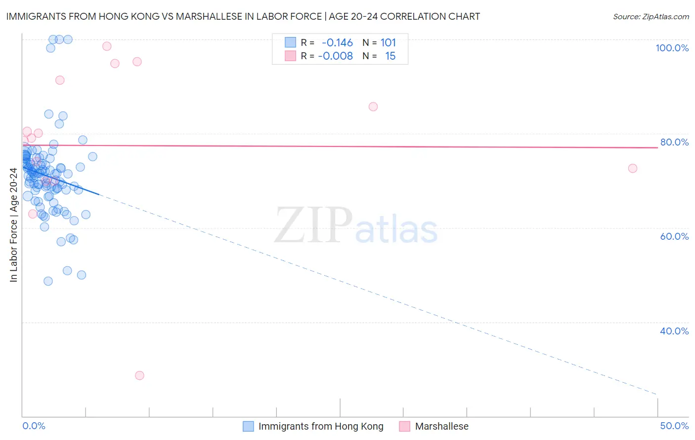 Immigrants from Hong Kong vs Marshallese In Labor Force | Age 20-24