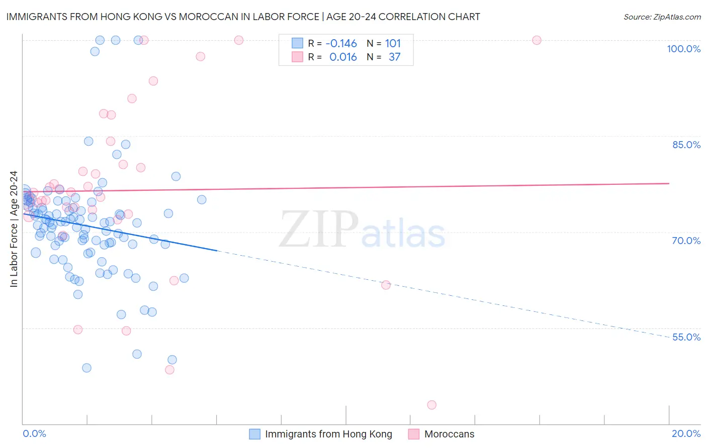 Immigrants from Hong Kong vs Moroccan In Labor Force | Age 20-24