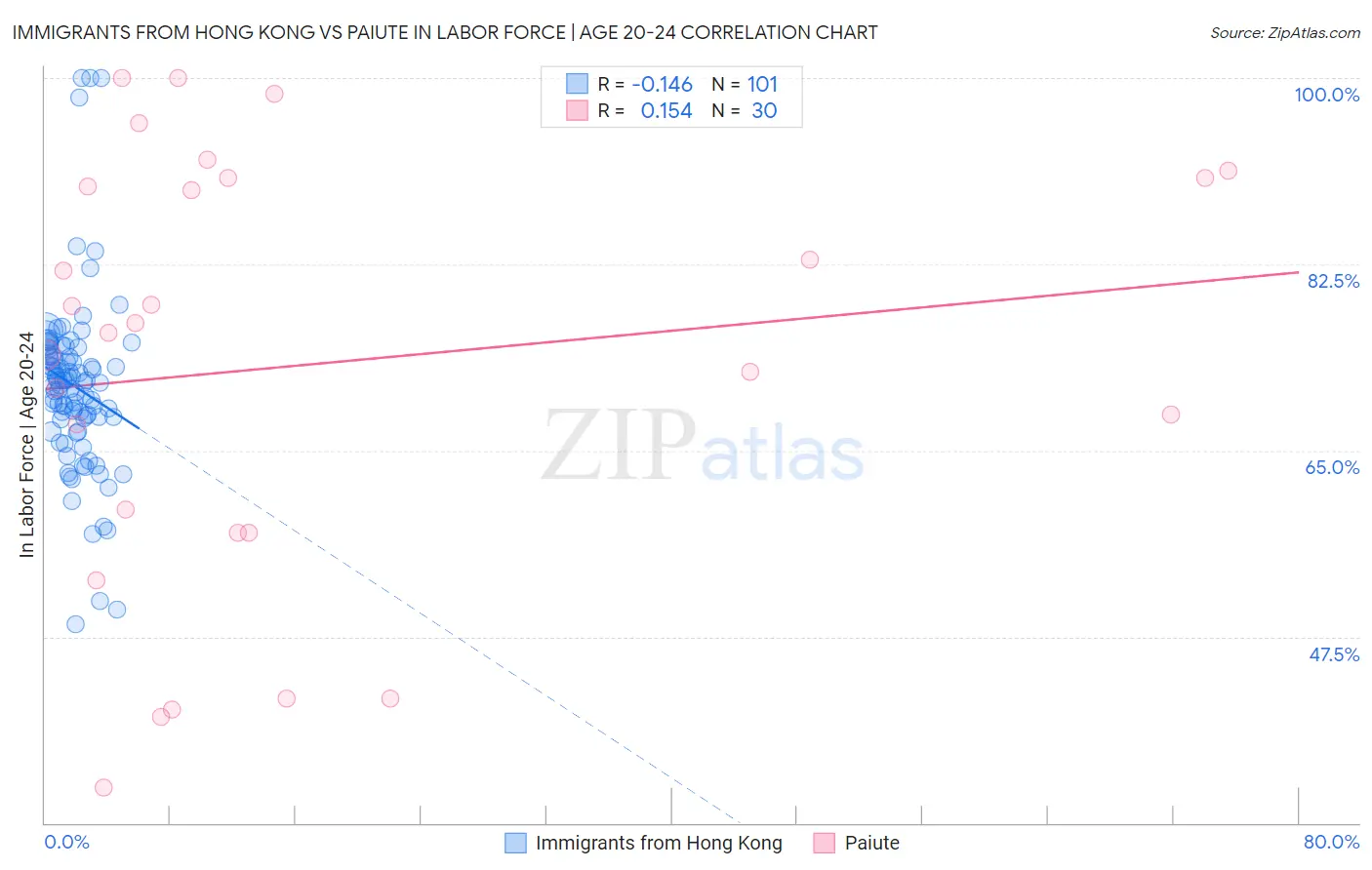 Immigrants from Hong Kong vs Paiute In Labor Force | Age 20-24