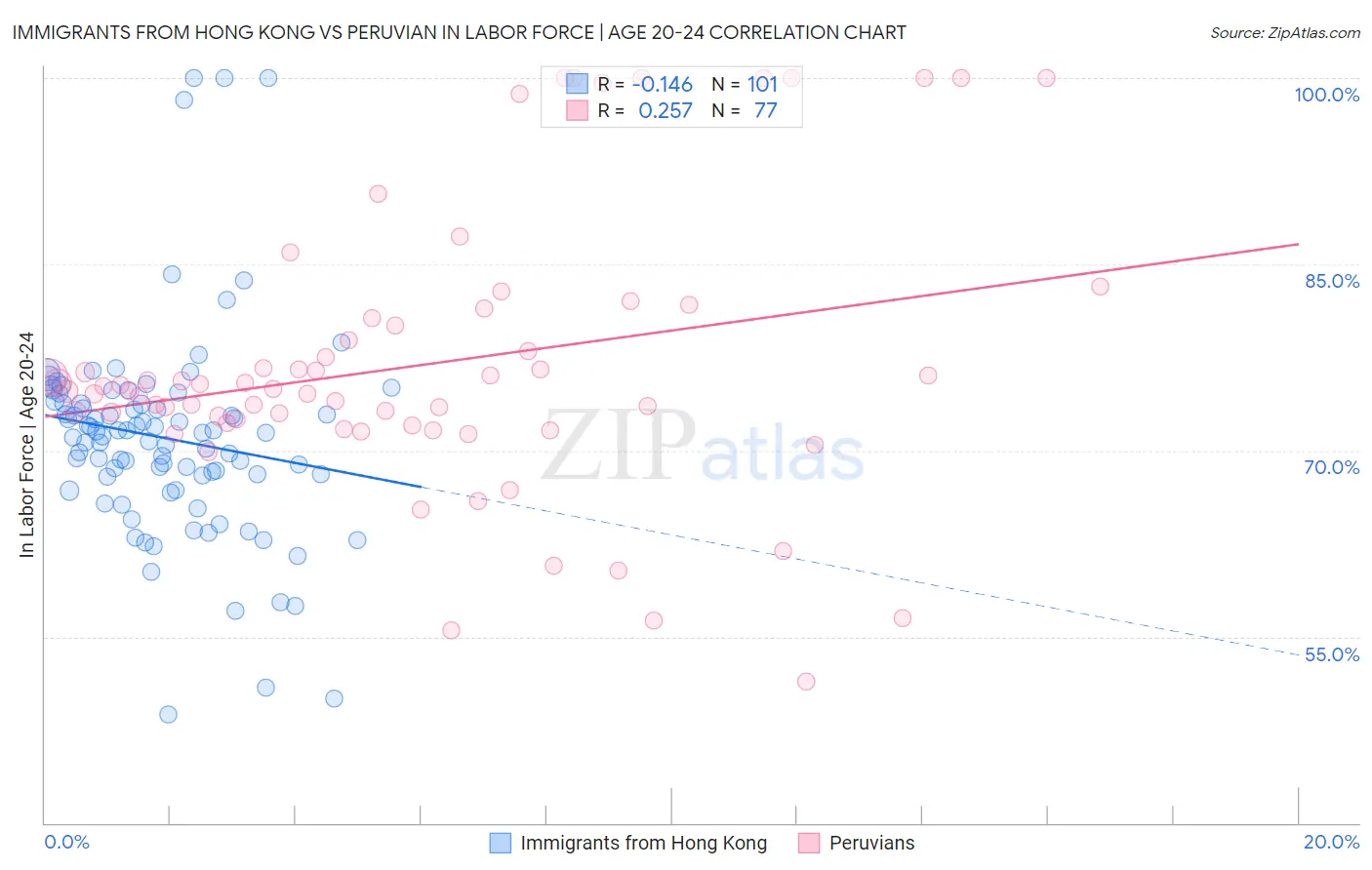 Immigrants from Hong Kong vs Peruvian In Labor Force | Age 20-24