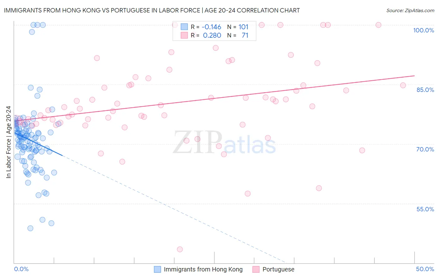 Immigrants from Hong Kong vs Portuguese In Labor Force | Age 20-24