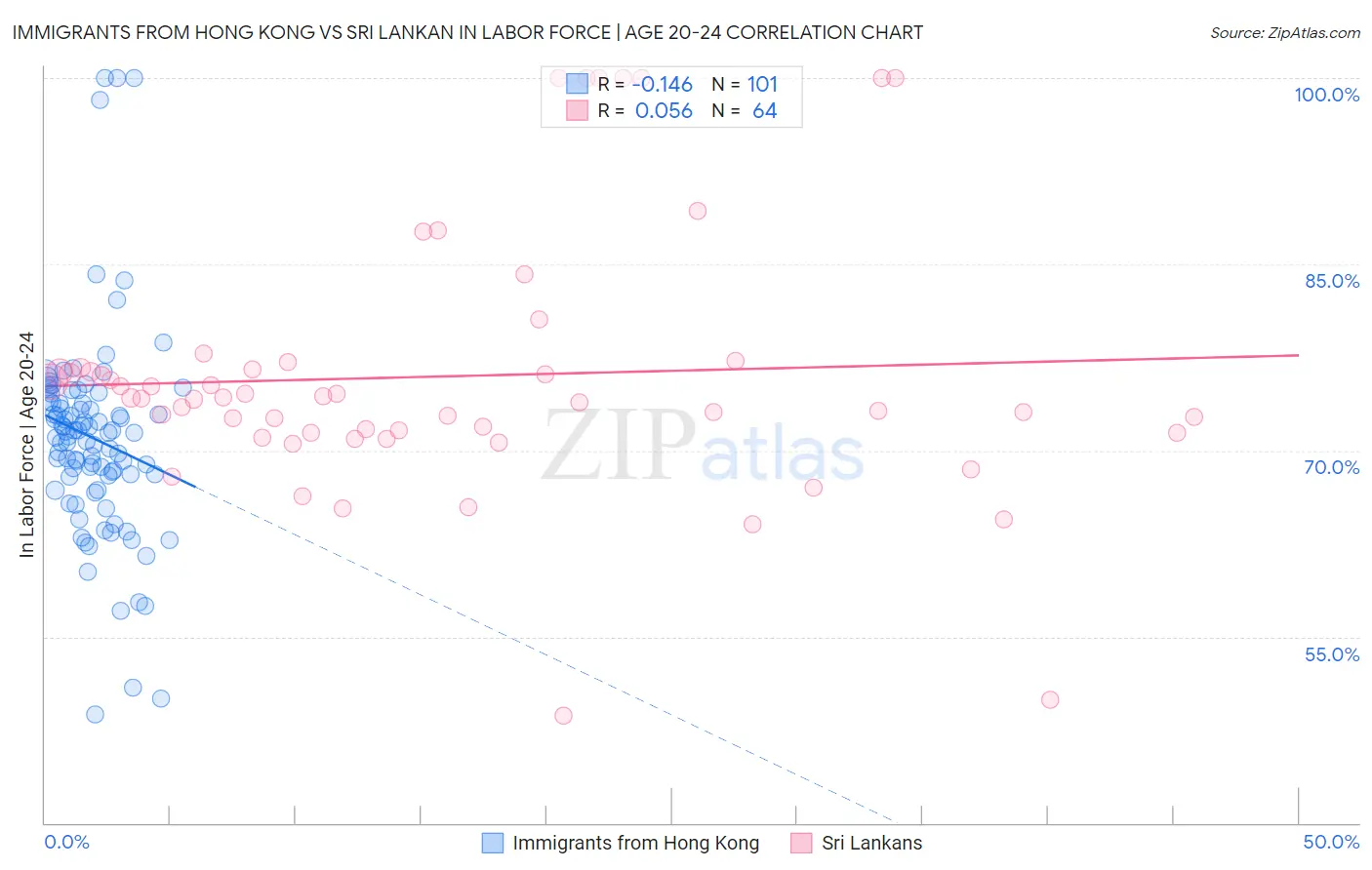 Immigrants from Hong Kong vs Sri Lankan In Labor Force | Age 20-24