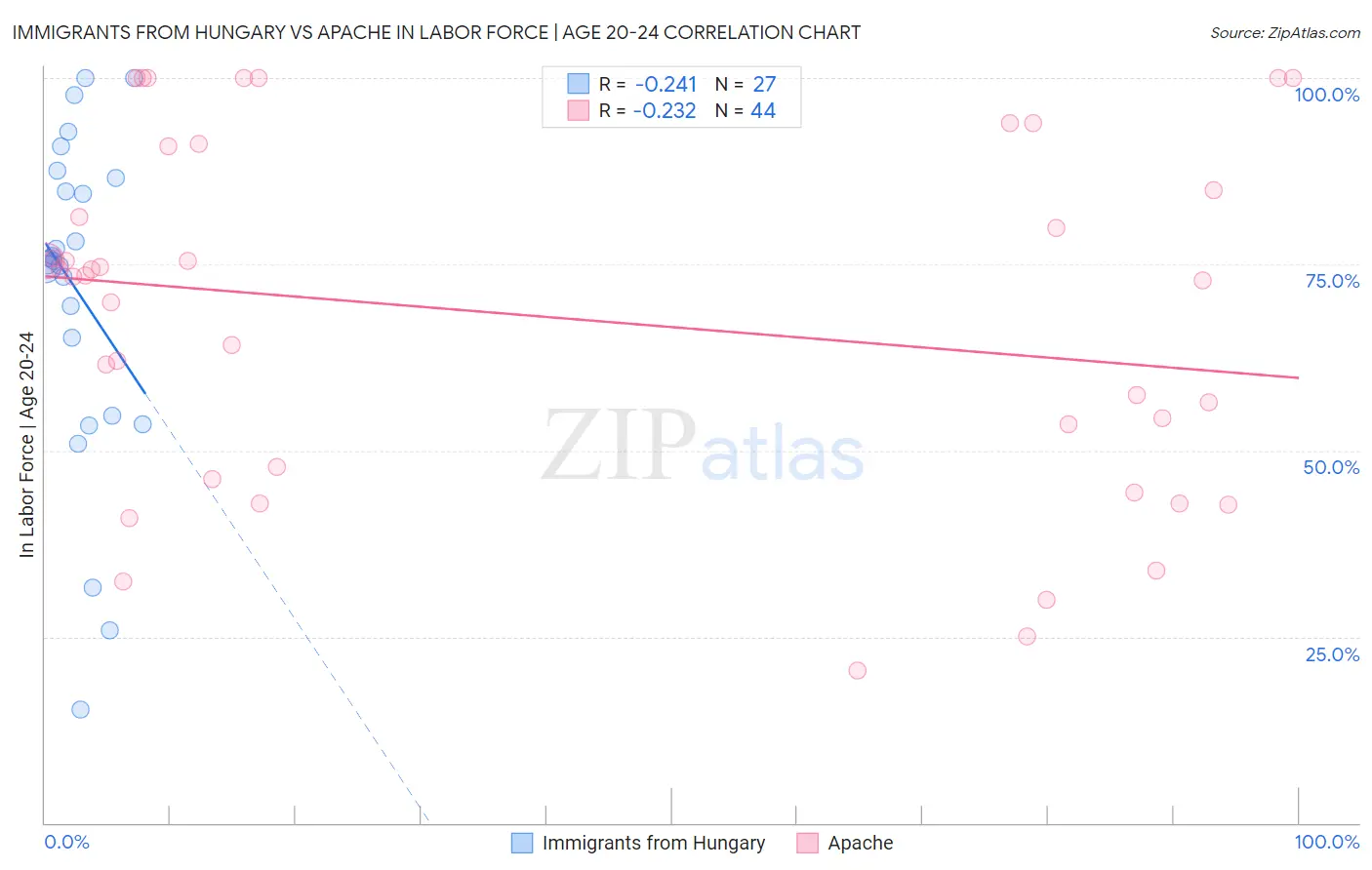 Immigrants from Hungary vs Apache In Labor Force | Age 20-24