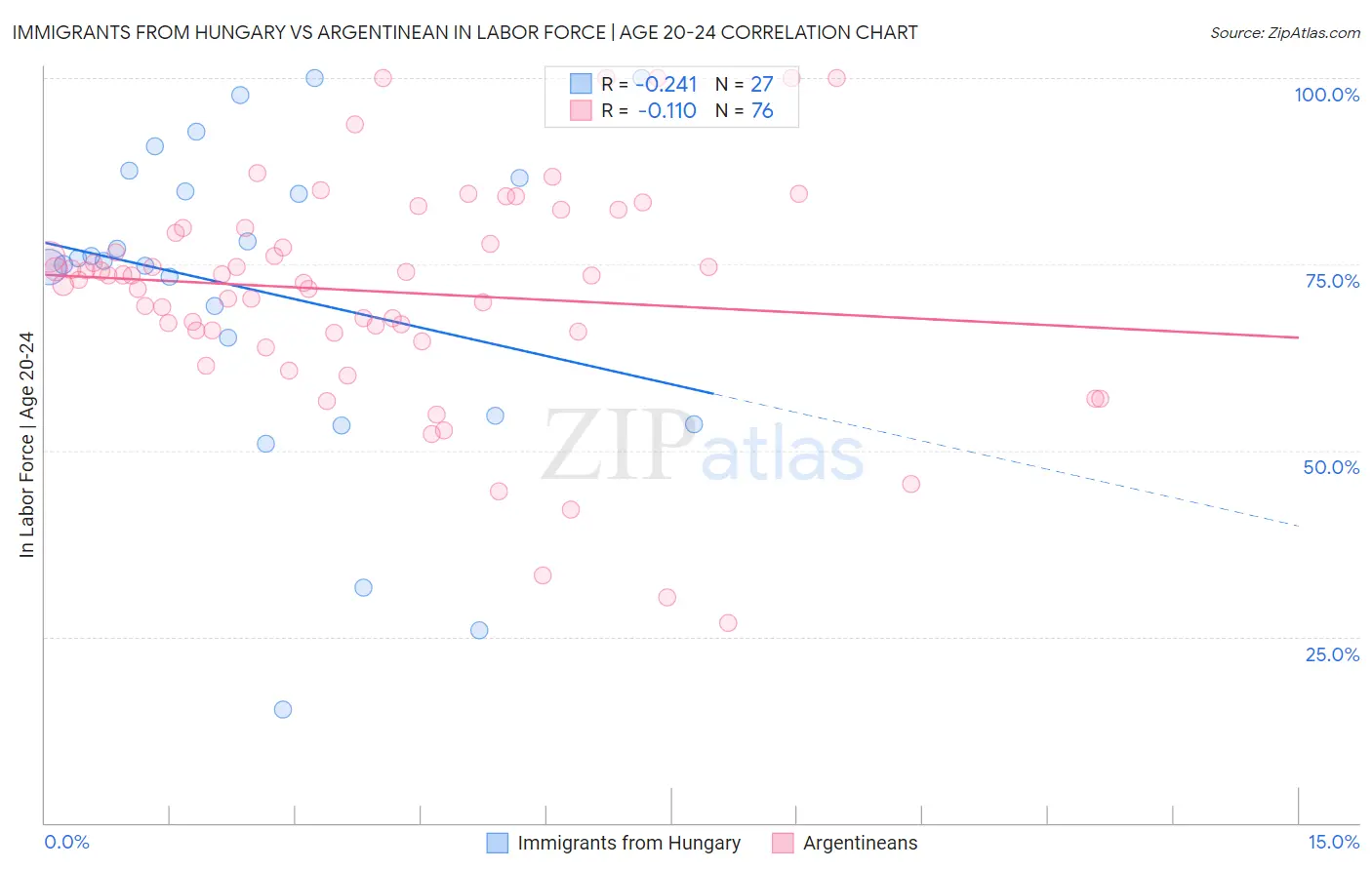 Immigrants from Hungary vs Argentinean In Labor Force | Age 20-24