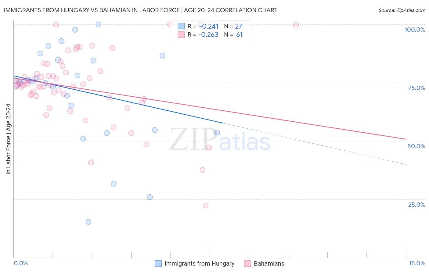 Immigrants from Hungary vs Bahamian In Labor Force | Age 20-24