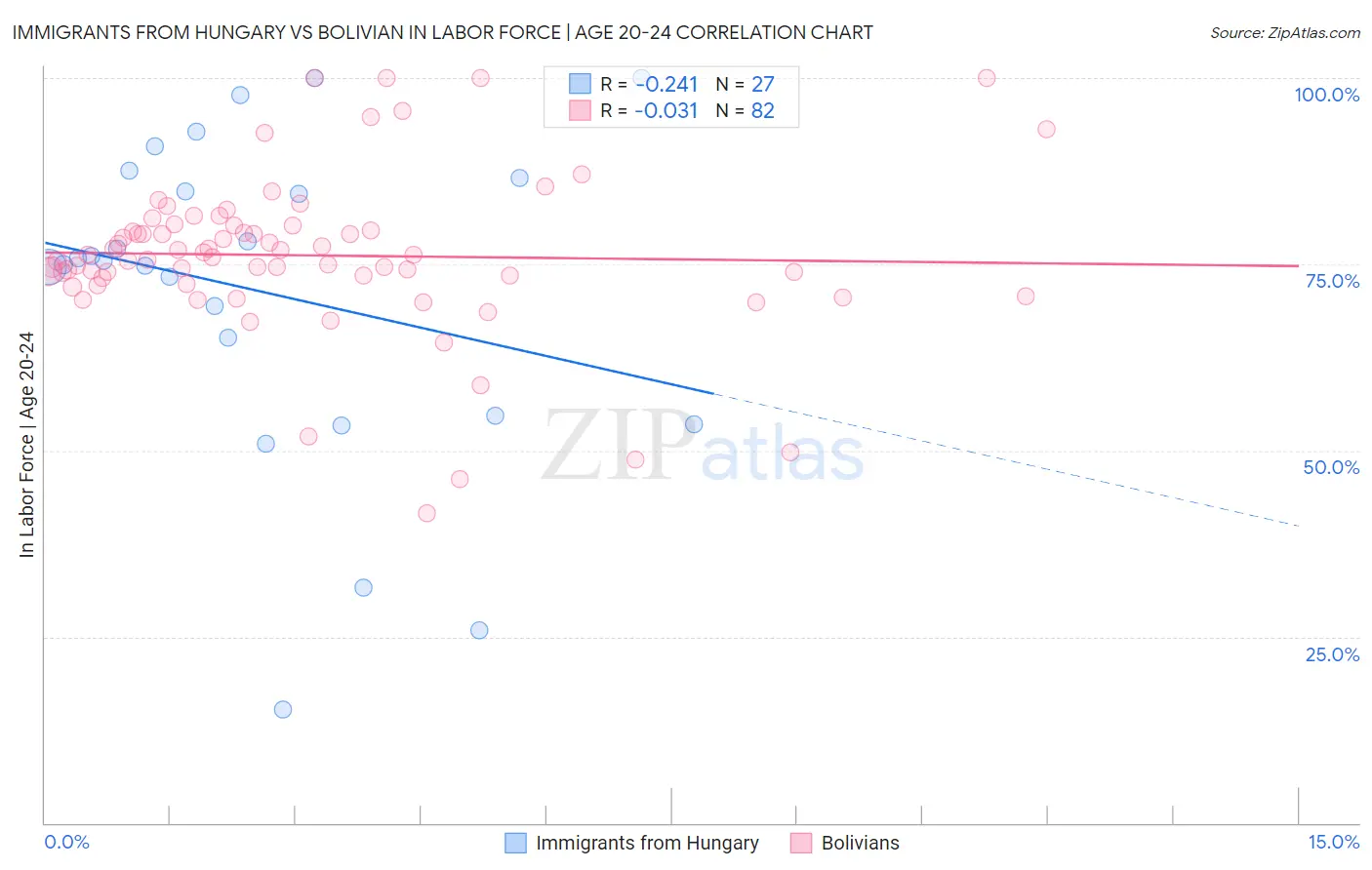 Immigrants from Hungary vs Bolivian In Labor Force | Age 20-24