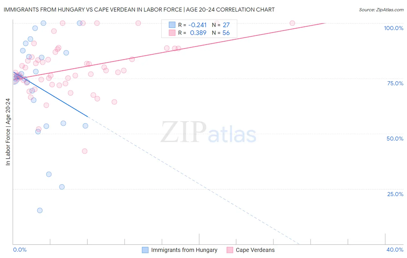 Immigrants from Hungary vs Cape Verdean In Labor Force | Age 20-24