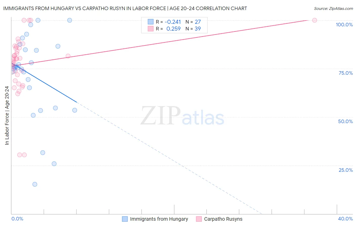 Immigrants from Hungary vs Carpatho Rusyn In Labor Force | Age 20-24