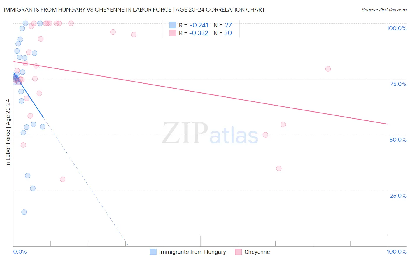 Immigrants from Hungary vs Cheyenne In Labor Force | Age 20-24