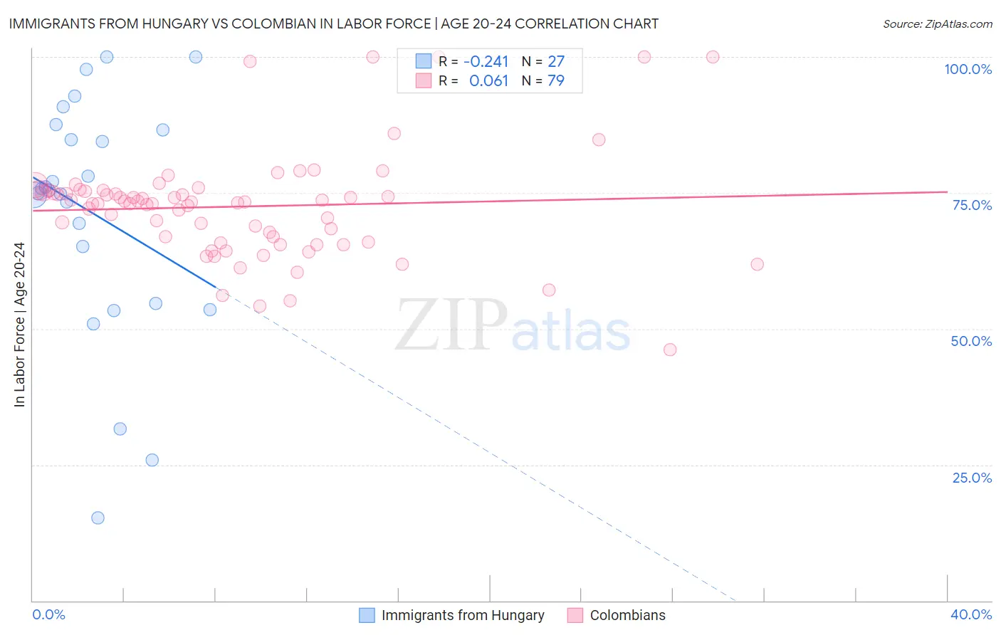 Immigrants from Hungary vs Colombian In Labor Force | Age 20-24