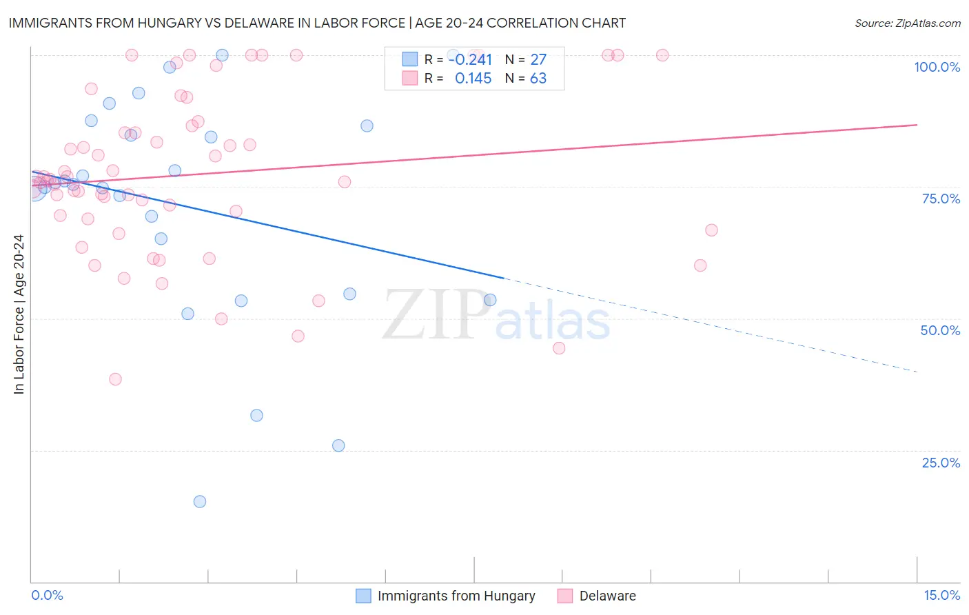 Immigrants from Hungary vs Delaware In Labor Force | Age 20-24