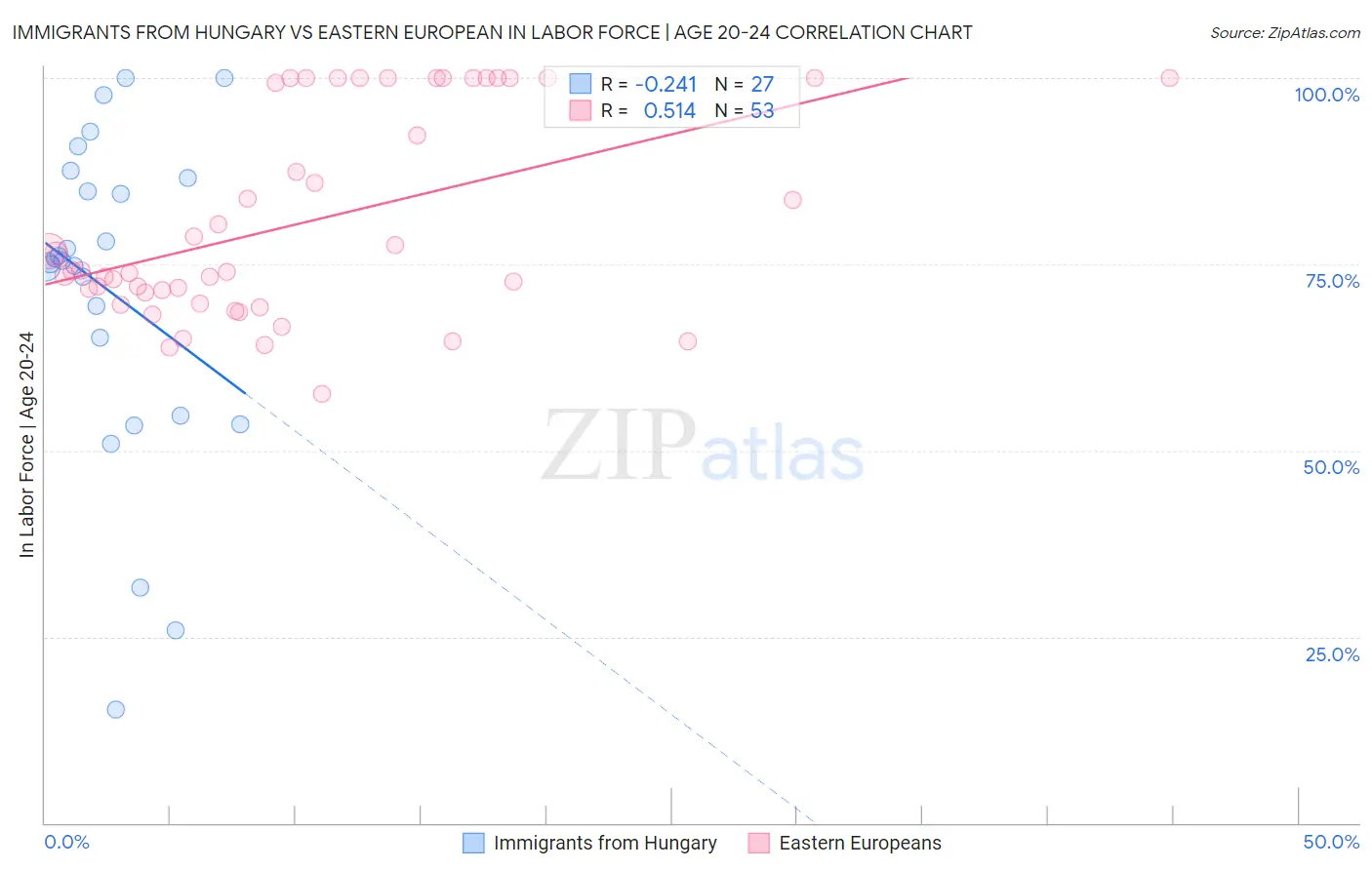 Immigrants from Hungary vs Eastern European In Labor Force | Age 20-24