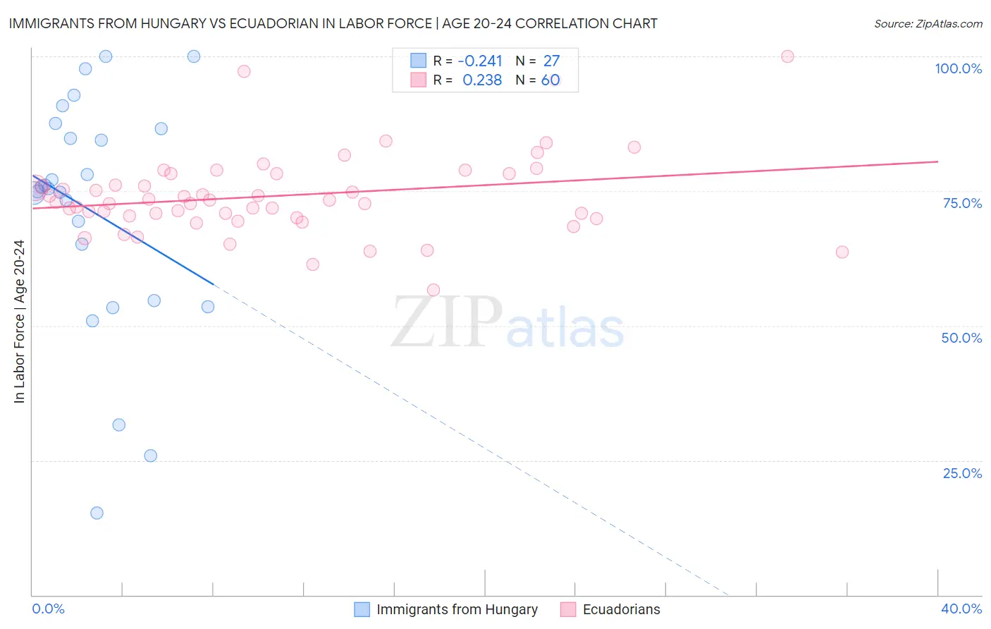 Immigrants from Hungary vs Ecuadorian In Labor Force | Age 20-24