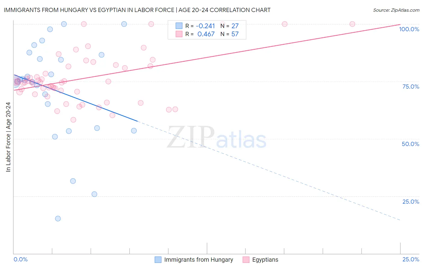 Immigrants from Hungary vs Egyptian In Labor Force | Age 20-24