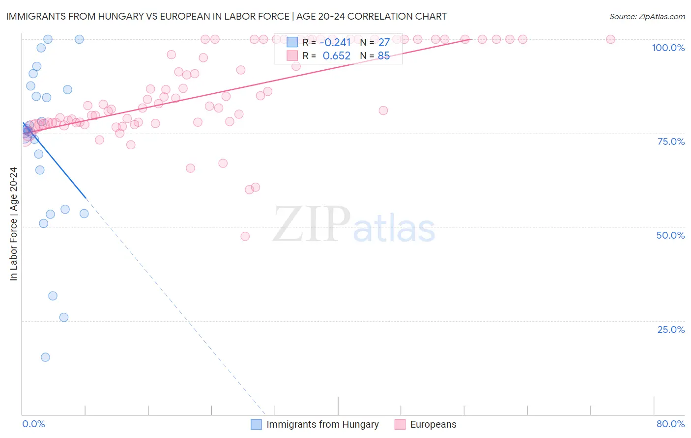 Immigrants from Hungary vs European In Labor Force | Age 20-24