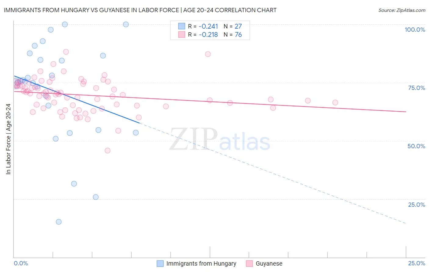 Immigrants from Hungary vs Guyanese In Labor Force | Age 20-24