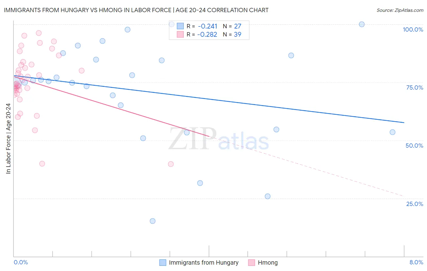 Immigrants from Hungary vs Hmong In Labor Force | Age 20-24